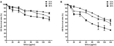 Silica Particles Mediate Phenotypic and Functional Alteration of Dendritic Cells and Induce Th2 Cell Polarization